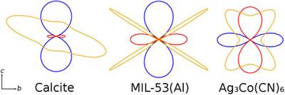 Negative and Near-Zero Thermal Expansion in A2M3O12 and Related Ceramic Families: A Review